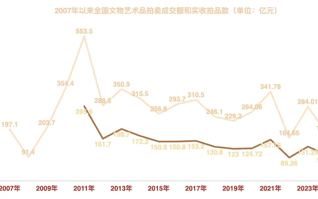 中拍协年报：文物艺术品拍卖2024年进入深度调整期